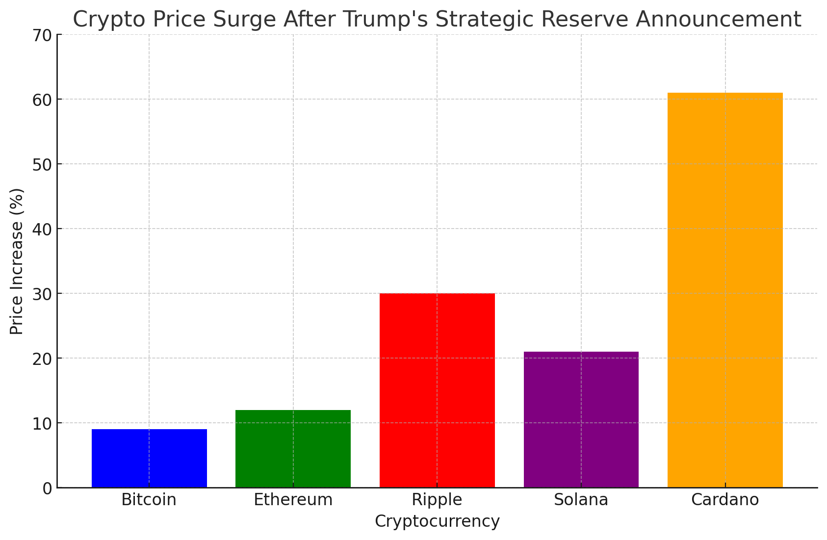 How Trump’s Crypto Reserve Plan Triggers $863M Liquidation and Market Surge