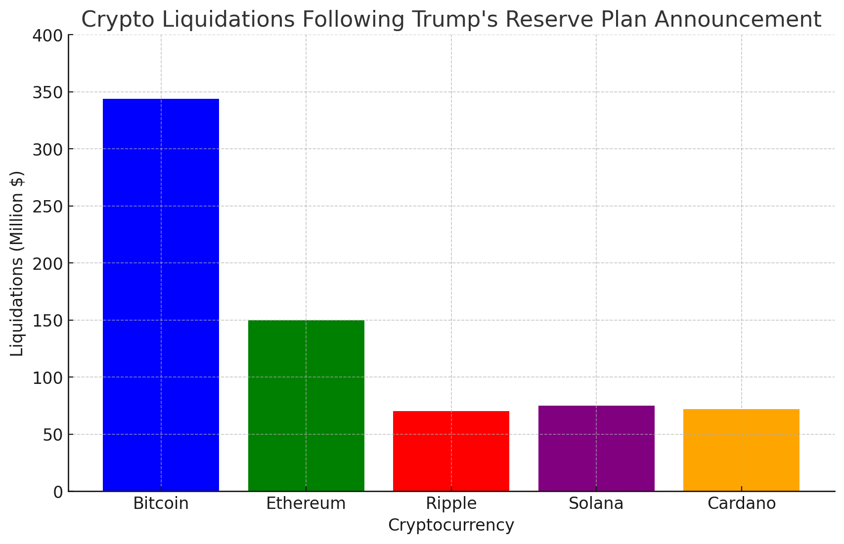 How Trump’s Crypto Reserve Plan Triggers $863M Liquidation and Market Surge