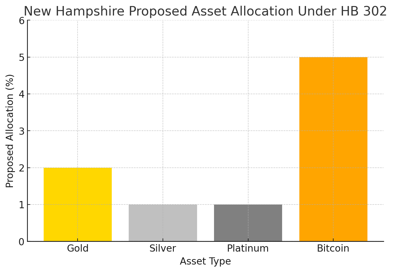 House Bill 302 (HB 302) Bitcoin 