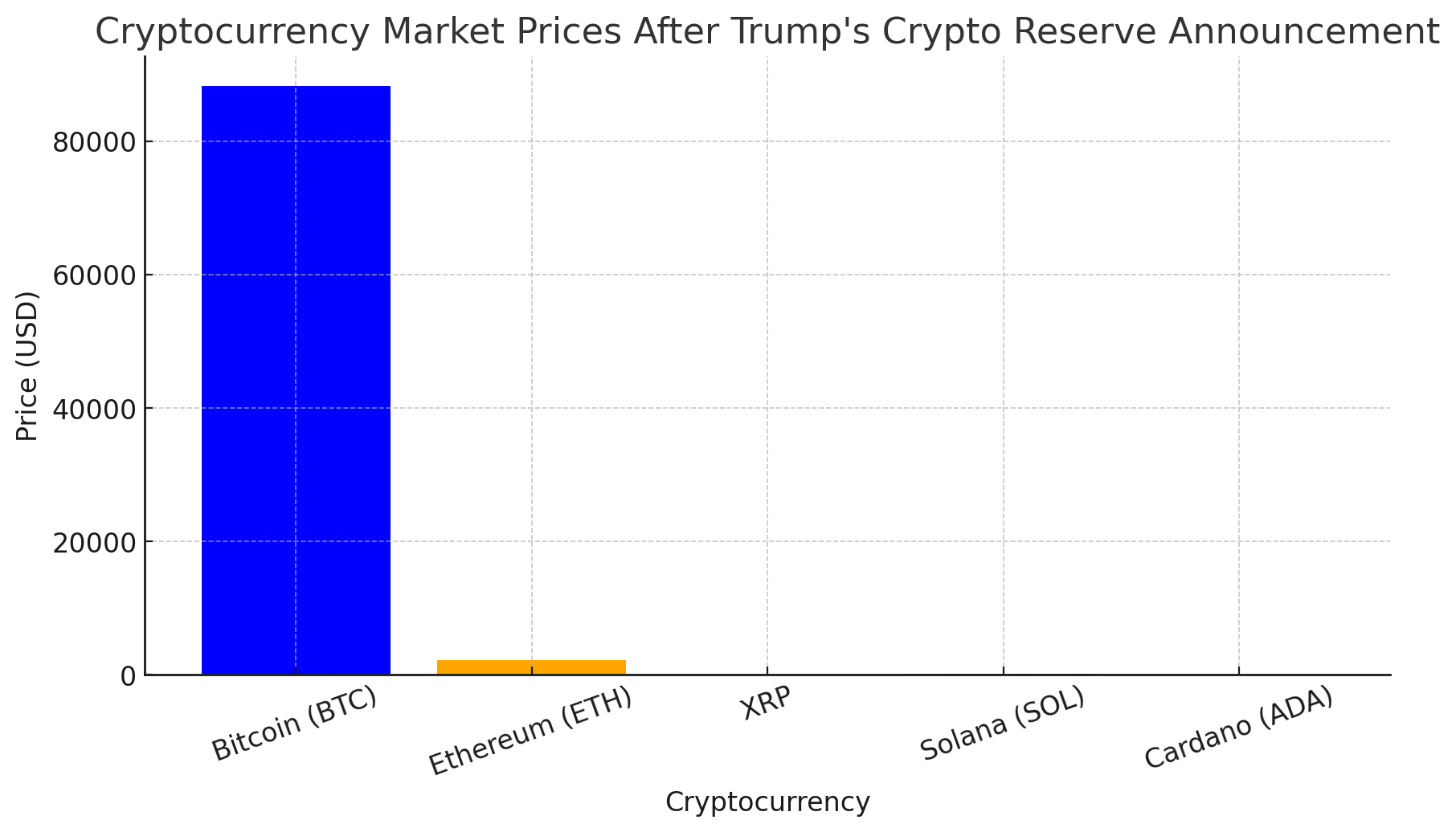 U.S. Digital Asset Stockpile