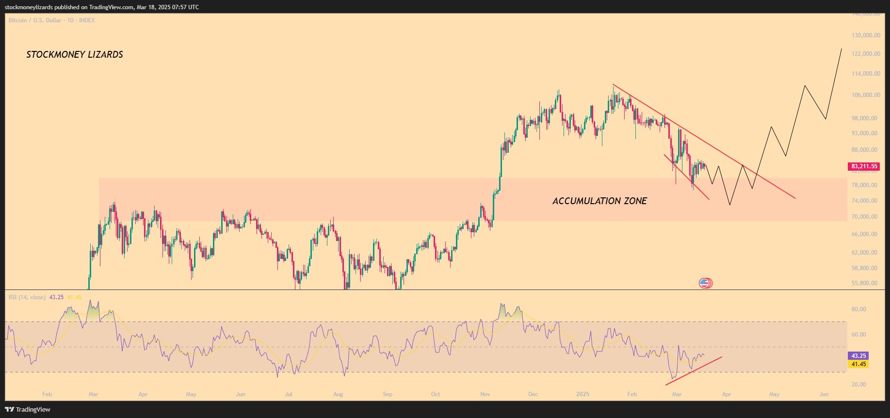 stockmoney Lizards btc tahmini