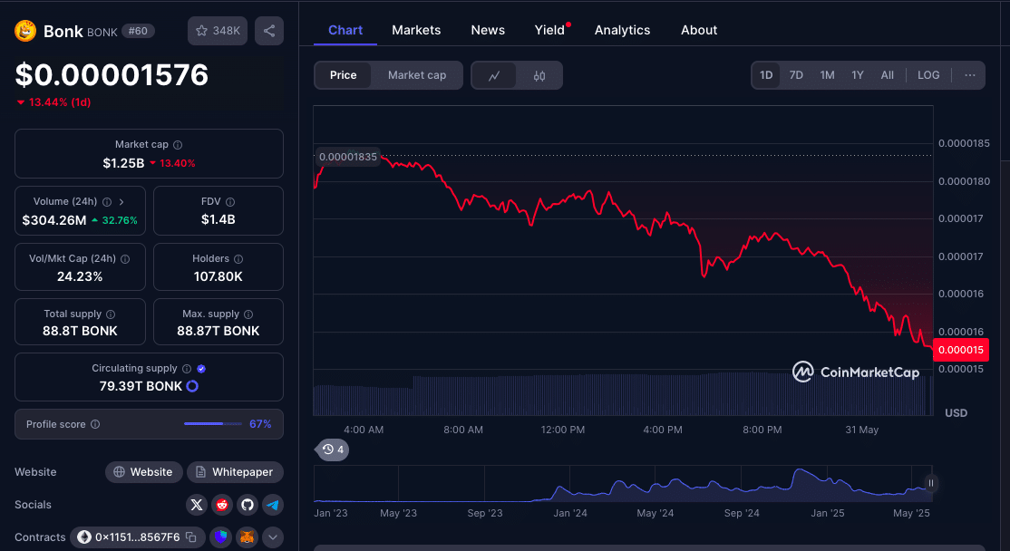 BONK Price Prediction 2025-2027: Can BONK Ride the Meme Wave 25 BONK Price