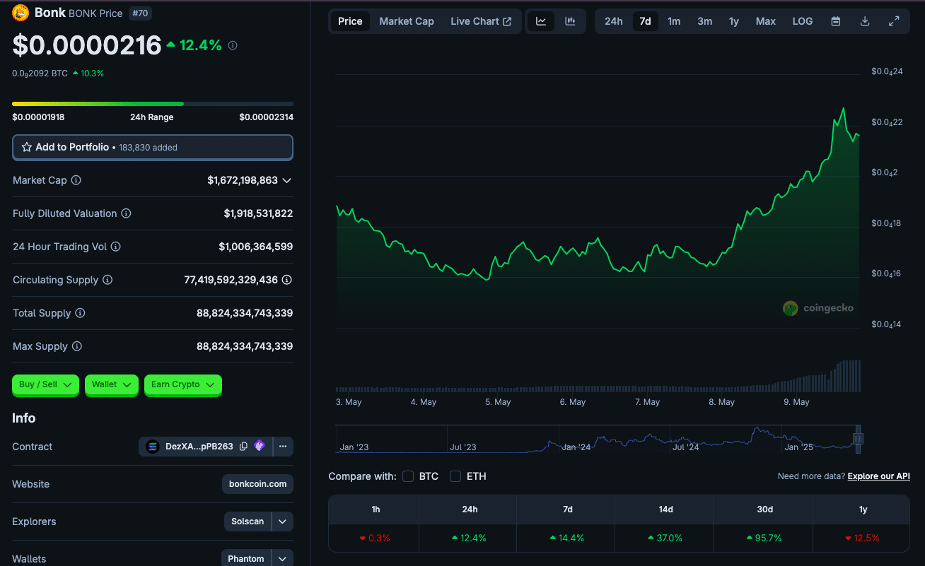 BONK Price Prediction 2025: Bulls Eye $0.00002 as It Coils for Lift-Off 24 BONK Price Prediction 2025: BONK Eyes Breakout as Technicals Flash Green