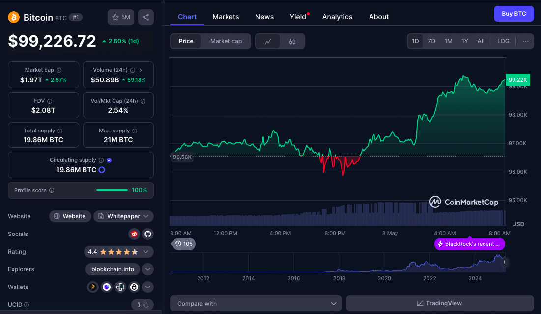 How Bitcoin’s $100K Run Fuels Altcoin Surge: ETH, SOL, XRP Price Patterns Turn Bullish 24 Bitcoin Eyes $100K as Altcoin Charts Signal Fresh Upside Momentum