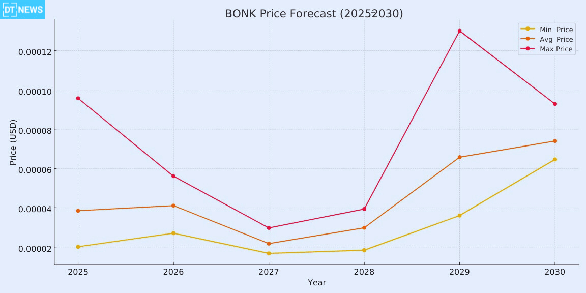 BONK Price Prediction 2025: Bulls Eye $0.00002 as It Coils for Lift-Off 26 BONK Price Prediction 2025: BONK Eyes Breakout as Technicals Flash Green