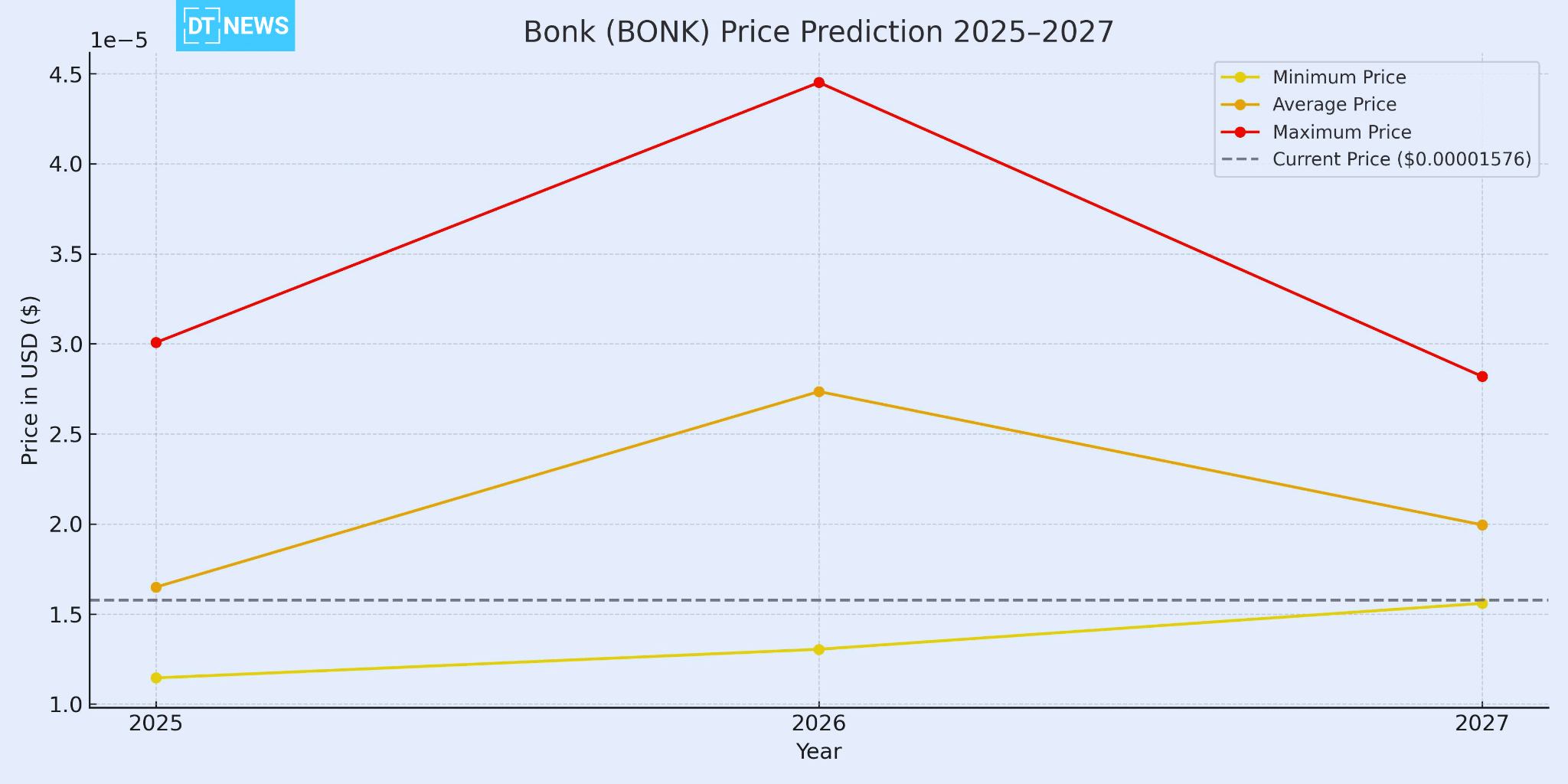 BONK Price Prediction 2025-2027: Can BONK Ride the Meme Wave 26 BONK Price Prediction 2025-2027