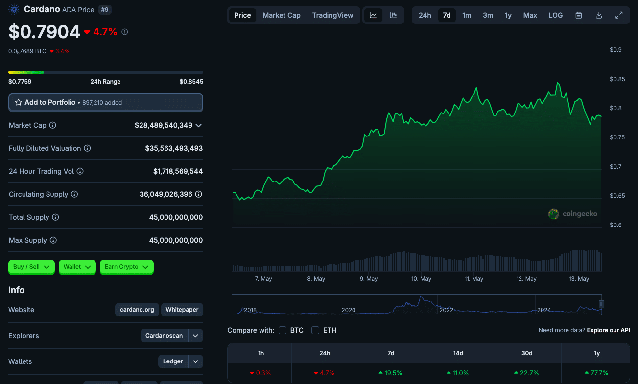 Cardano Bulls Return: Whale Surge, $0.91 Target, and a Breakout That’s Changing Everything 24 Cardano Whale Accumulation Signals Fresh Bullish Potential as ADA Reclaims Key Levels