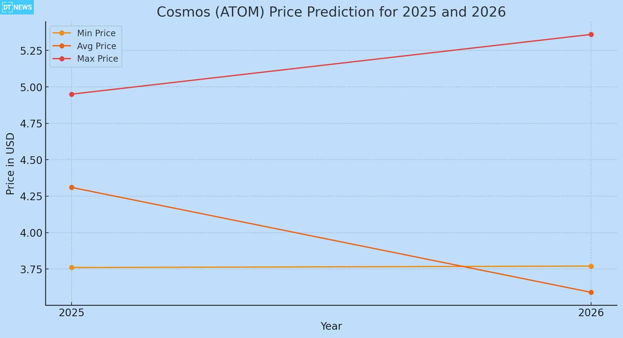 Can Cosmos (ATOM) Weather the Storm and Rally Into 2026? 26 Cosmos Price Prediction