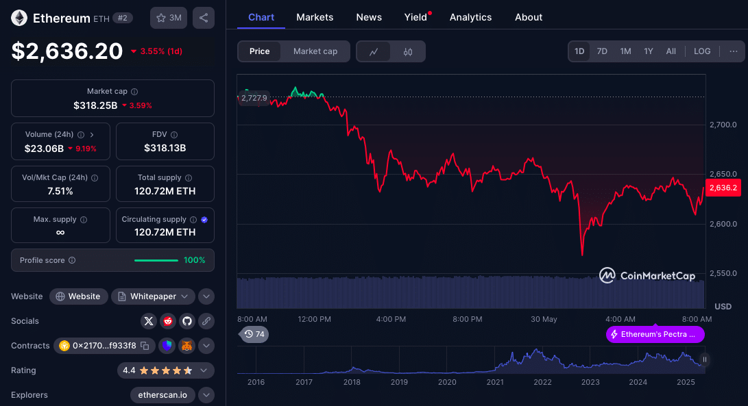 Ethereum ETF Inflows Surge to $71M, Will ETH Price Follow to $2,900? 25 Ethereum ETF Inflows