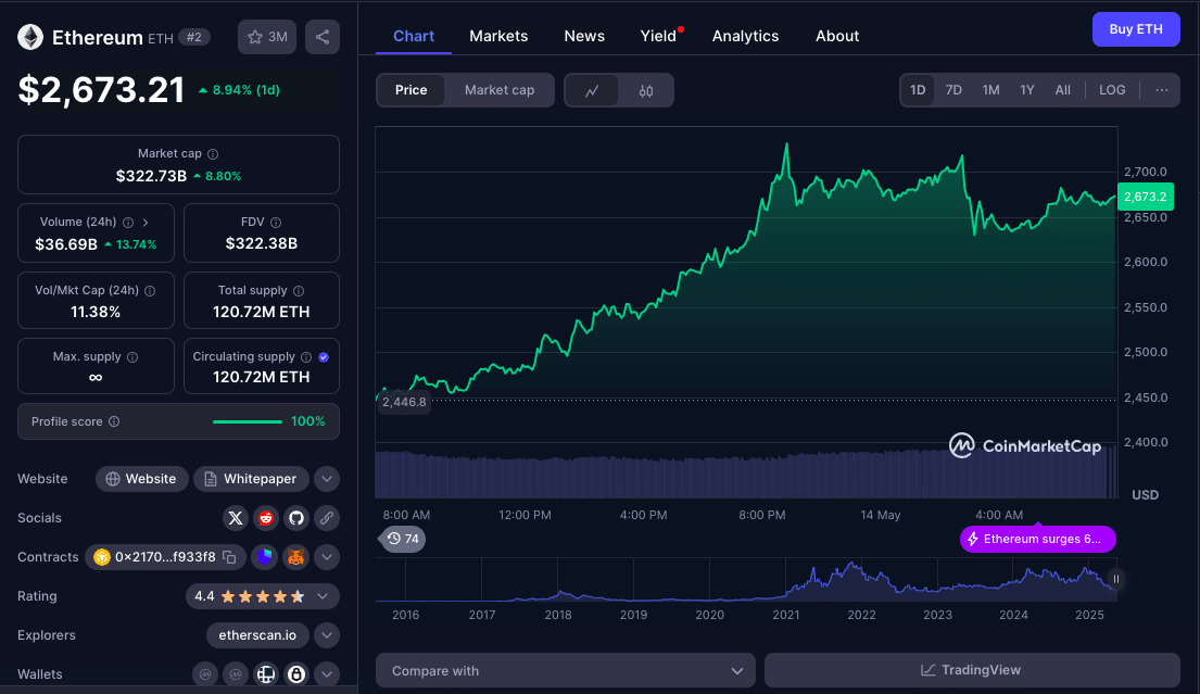Ethereum to Break All-Time Highs in 2025? The Bullish Roadmap 24 Ethereum Price Nears Trump-Era Highs as Pectra Upgrade and Institutional Demand Drive Fresh Surge