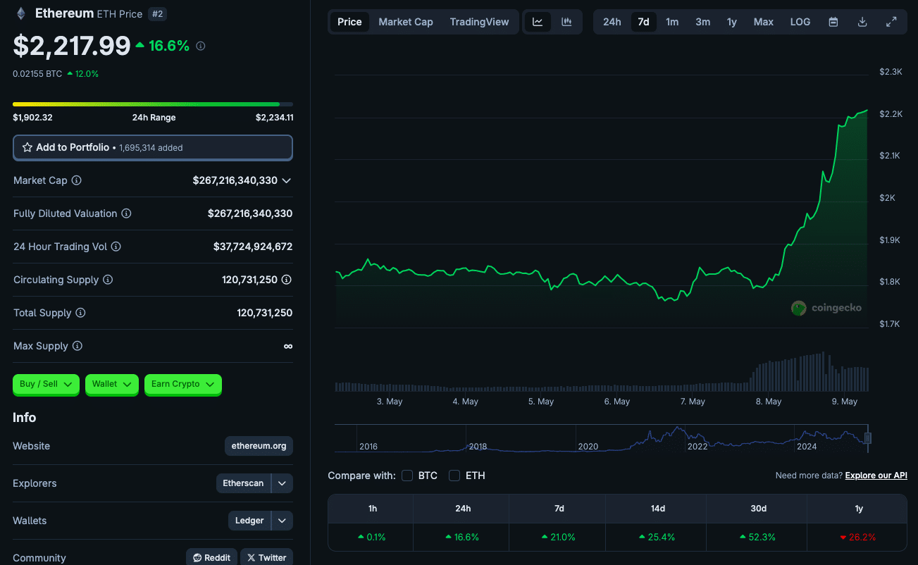 Ethereum Breaks Out with 25% Rally Why $2,500 Could Hit Sooner 24 Ethereum Price Surges Past $2,200 with 25% Gain—Traders Set Sights on $2,500