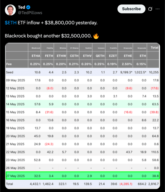 Ethereum ETF Inflows Surge to $71M, Will ETH Price Follow to $2,900? 24 Ethereum ETF Inflows Hit $71M