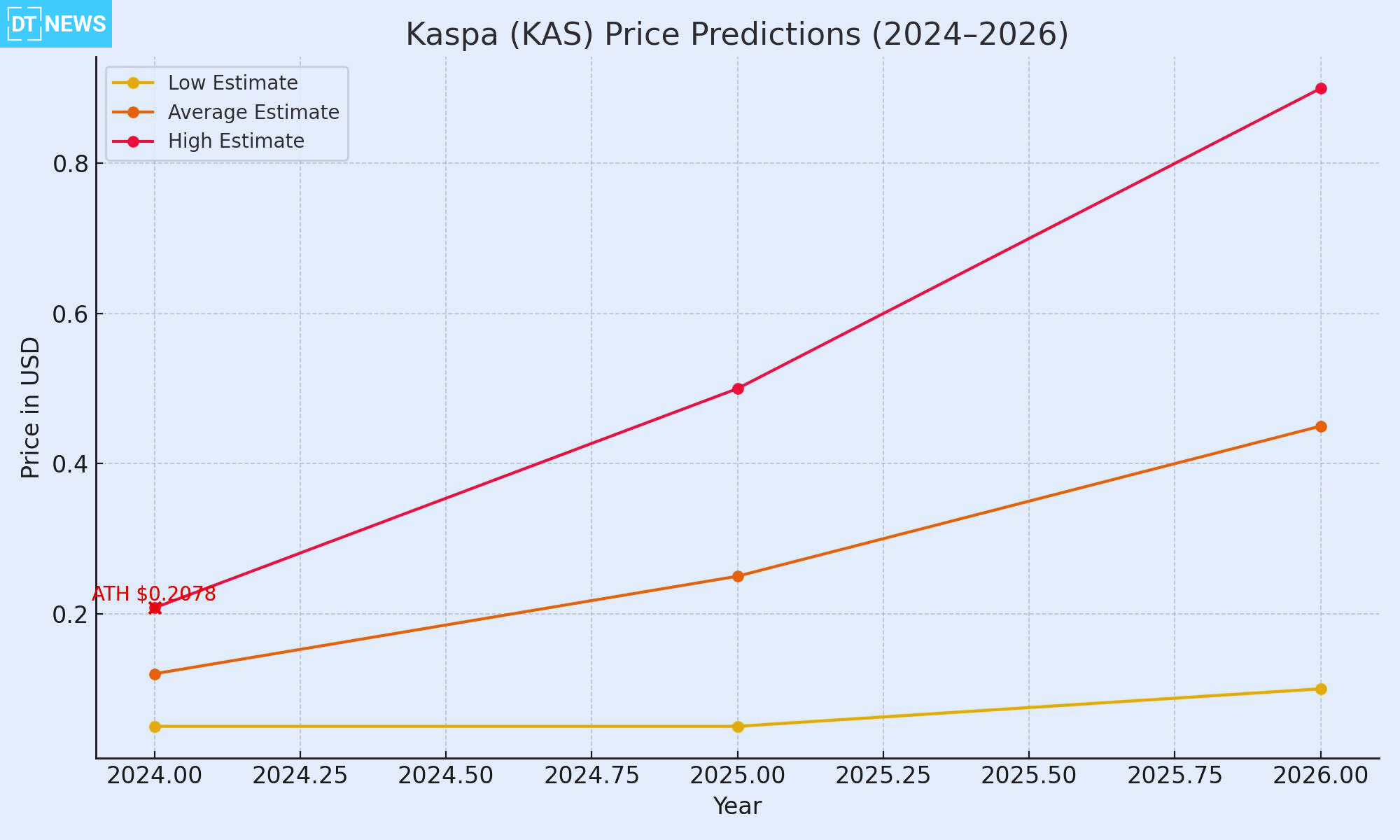 Kaspa (KAS) Price Forecast 2025–2026: Will the Fastest PoW Coin Explode or Fade? 26 Kaspa (KAS) Price Prediction 2025–2026: Can This Fast Crypto Hit $1?