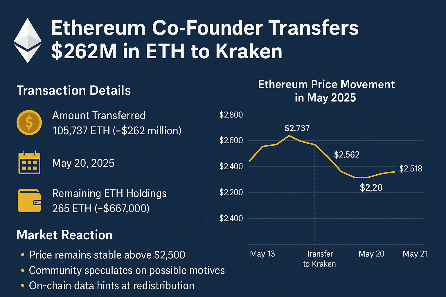 ETH price May 2025