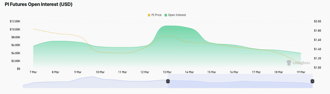Pi Network Faces Liquidity Crisis After 102M Exit 24 PI Network