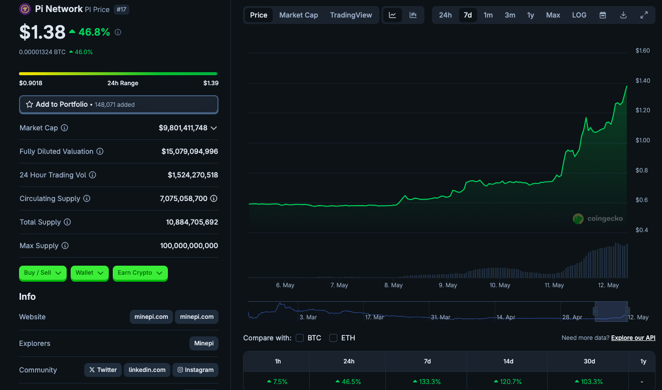 Pi Price Booms 46% as Whales Accumulate: Is a Binance Listing Next? 24 Pi Network Price Jumps 46% to $1.38 After Whale Transfers and Binance Buzz