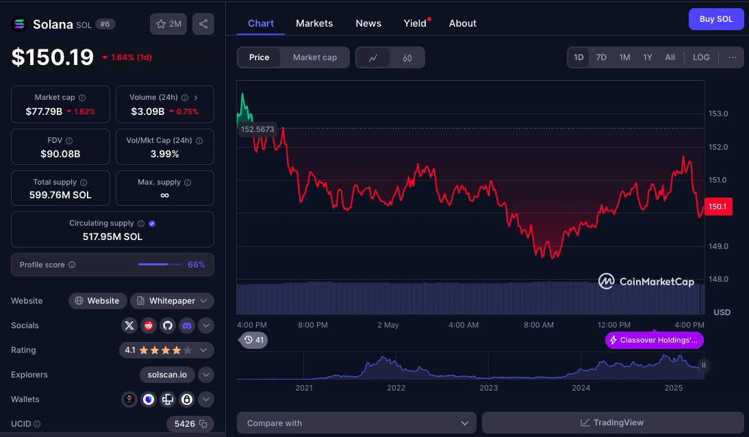 Solana (SOL) Surges Past $150—Is $175 the Next Stop This Month? 24 Solana Price Prediction May 2025: Will SOL Break $175?