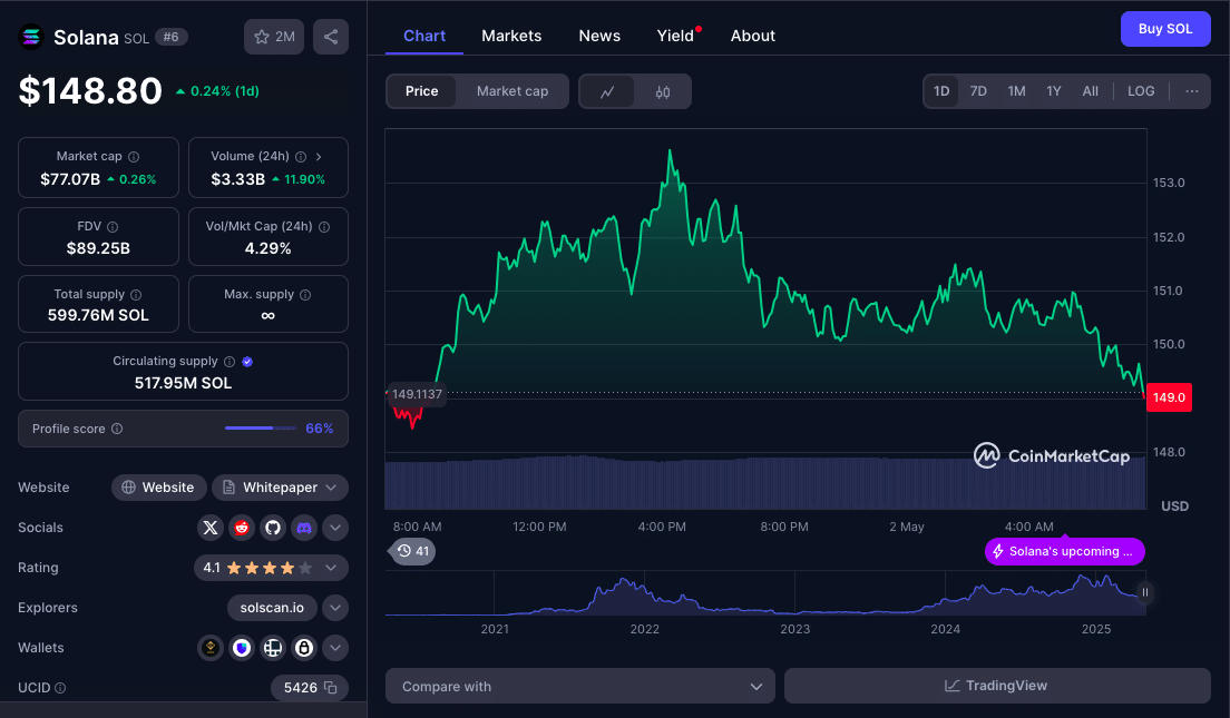 Solana Is Flirting With $154: Analysts Predict Solana Could Rally 20% 24 Solana Price Prediction: Will SOL Break Past $158 Resistance?