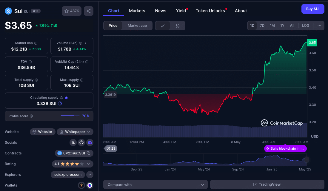 Bitcoin Eyes $100K as Altcoin Charts Signal Fresh Upside Momentum