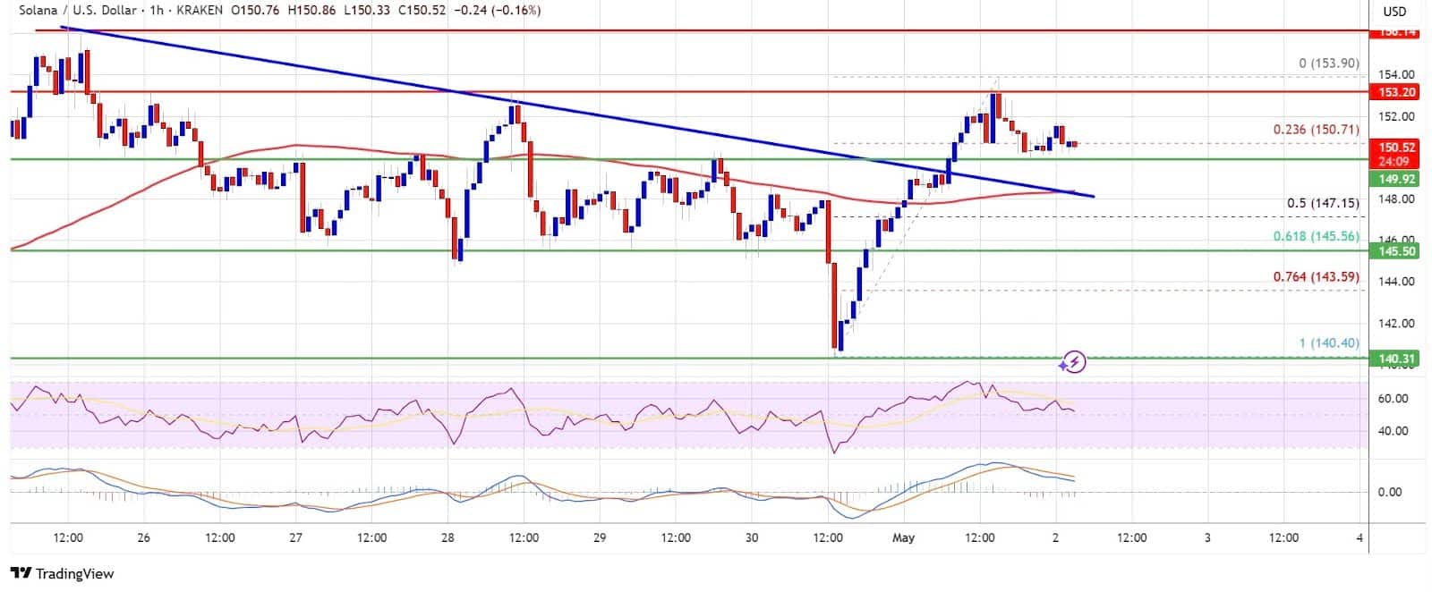 Solana Is Flirting With $154: Analysts Predict Solana Could Rally 20% 25 Solana Price Prediction: Will SOL Break Past $158 Resistance?