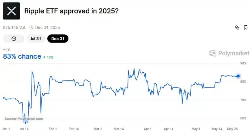 SEC Approval Incoming? XRP ETF Odds Soar 24 XRP Spot ETF