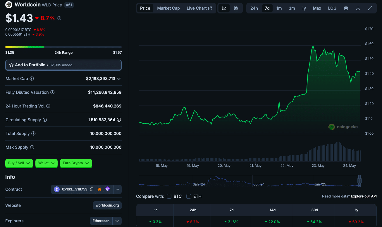 What Could Push Worldcoin to New Highs Between 2025-2027? 24 Worldcoin Price