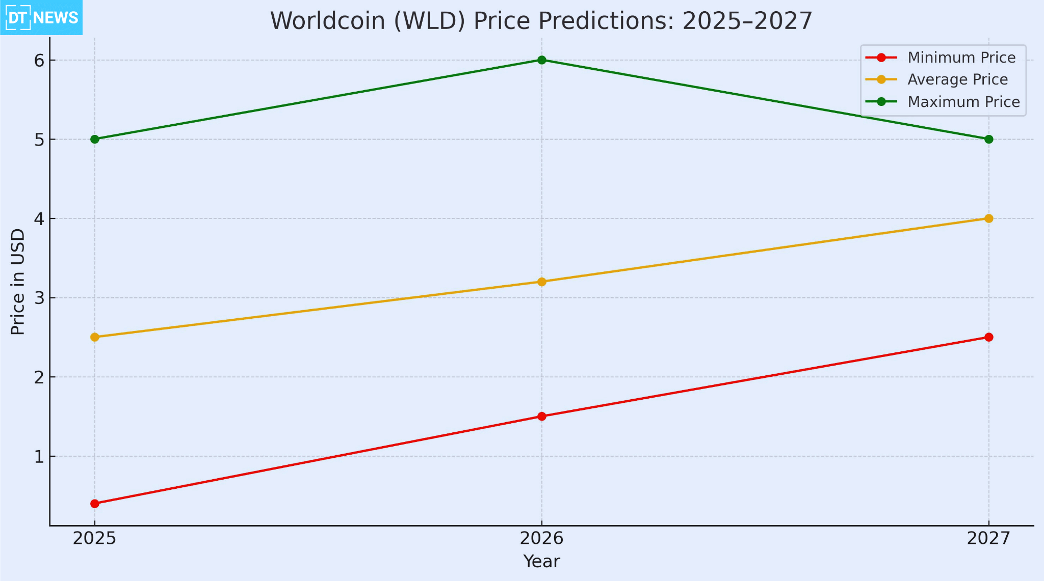 What Could Push Worldcoin to New Highs Between 2025-2027? 26 Worldcoin Price Prediction