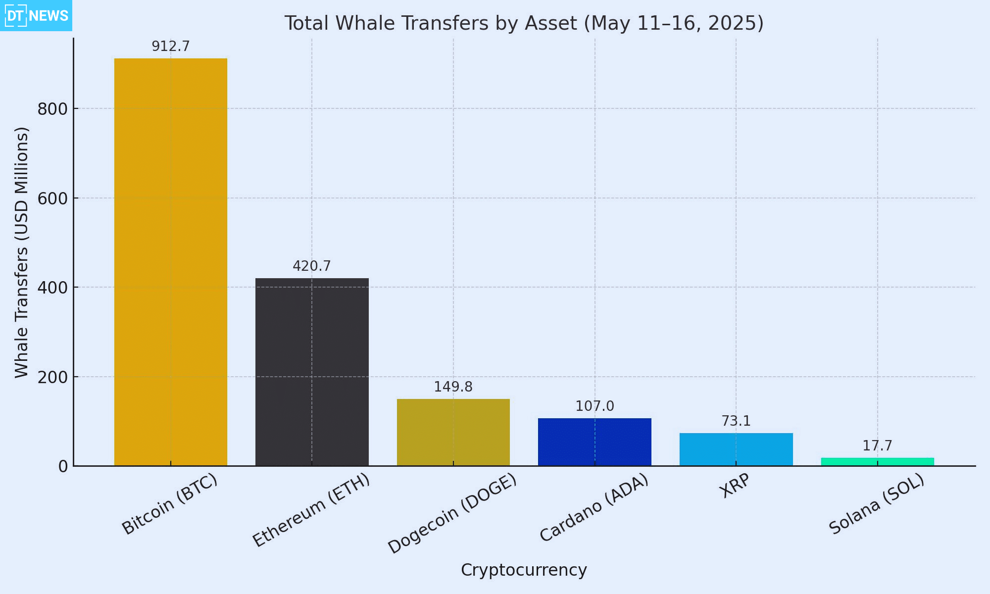 Massive Whale Transfers Signal A Crypto Shake-Up as Altcoins Surged 7.6% 26 Major Crypto Whale Transactions This Week