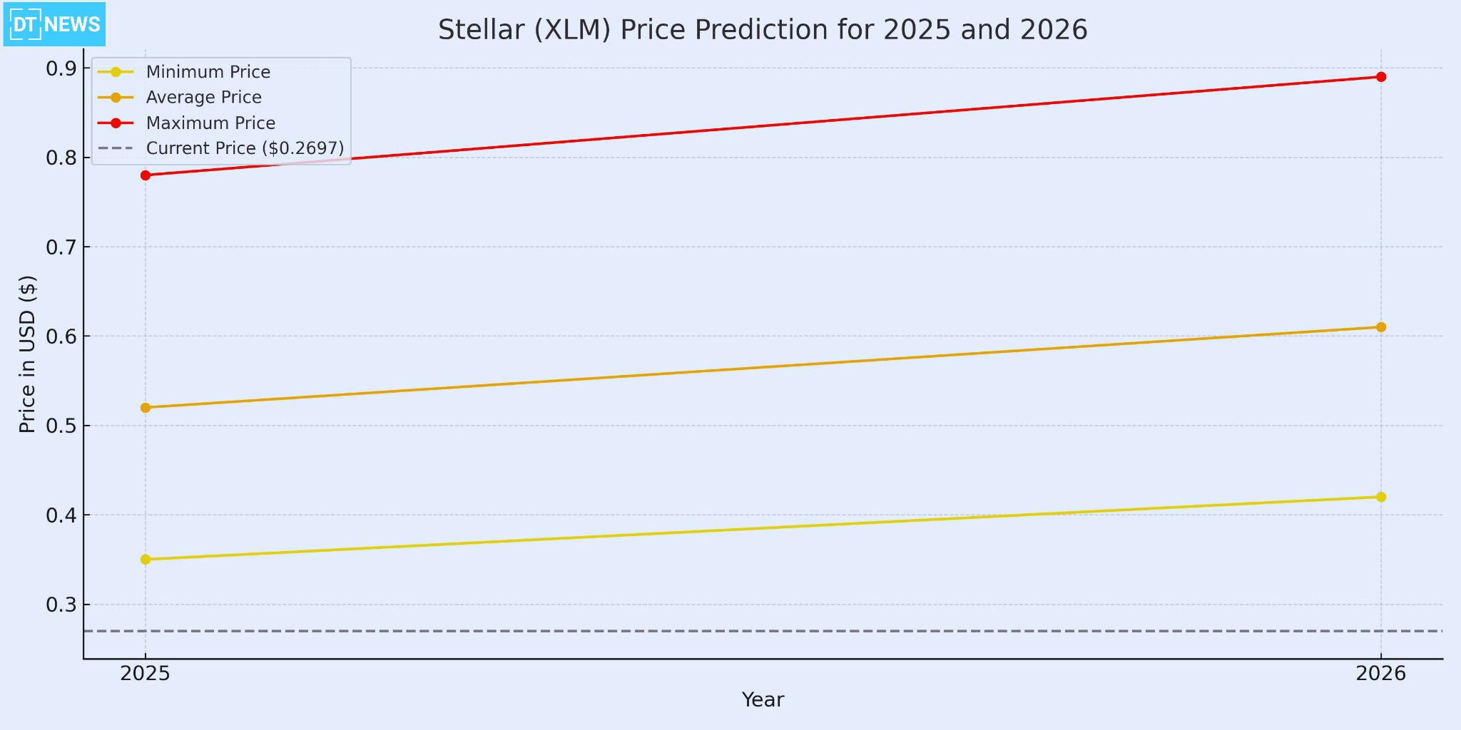 Stellar Price Prediction: Can XLM Shine Brighter by 2026? 26 Stellar Price Prediction 2025 and 2026