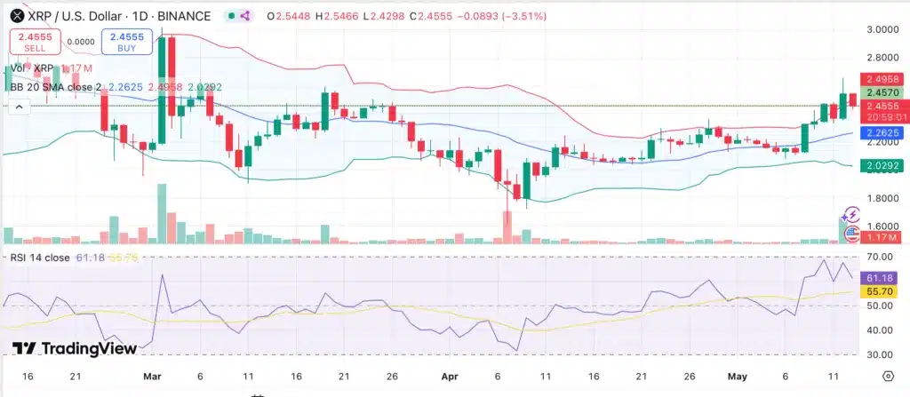 XRP’s Wild Rally Explained: $10.8B in Volume, Wave 5 in Play, and $3 in Sight 25 XRP Price Bulls Target $3 as Price Rallies to Two-Month Highs