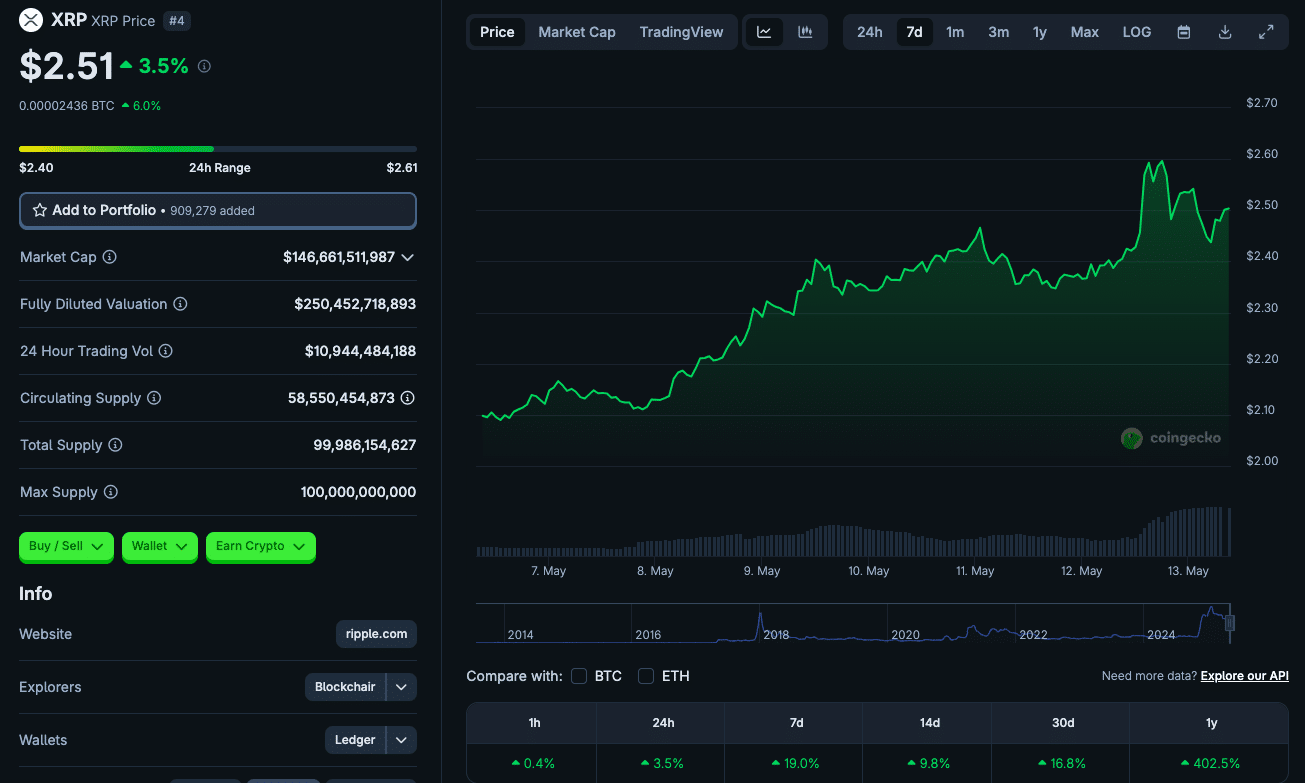 XRP’s Wild Rally Explained: $10.8B in Volume, Wave 5 in Play, and $3 in Sight 24 XRP Price Bulls Target $3 as Price Rallies to Two-Month Highs