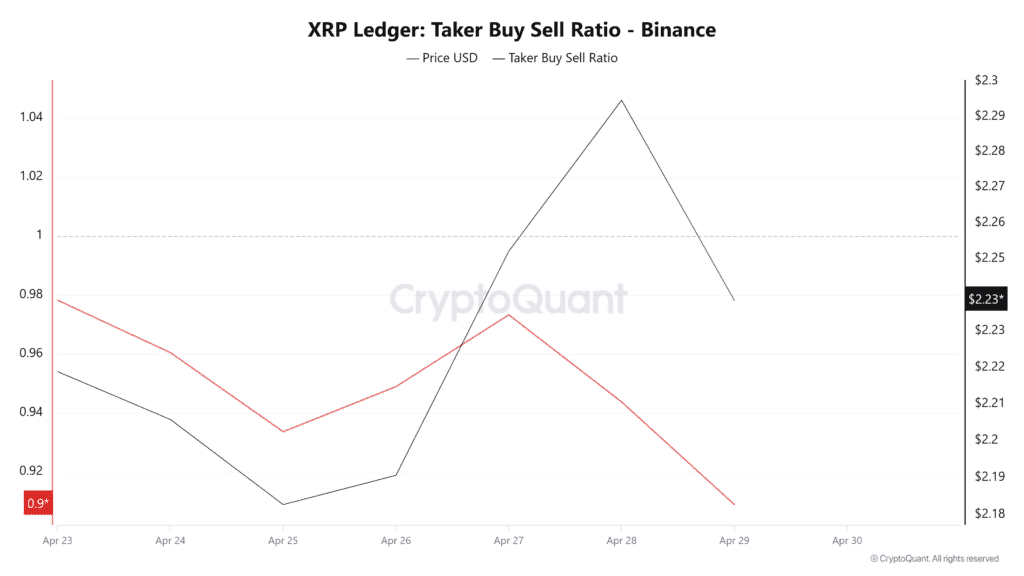 XRP Capital Inflow Jumps by $1.25B—So Why Is the Price Still Falling? 24 XRP Capital Inflow Jumps by $1.25B—But Market Bears Aren’t Budging