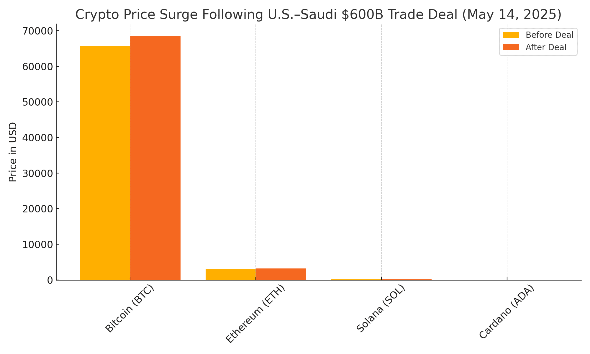  US–Saudi Trade Deal 