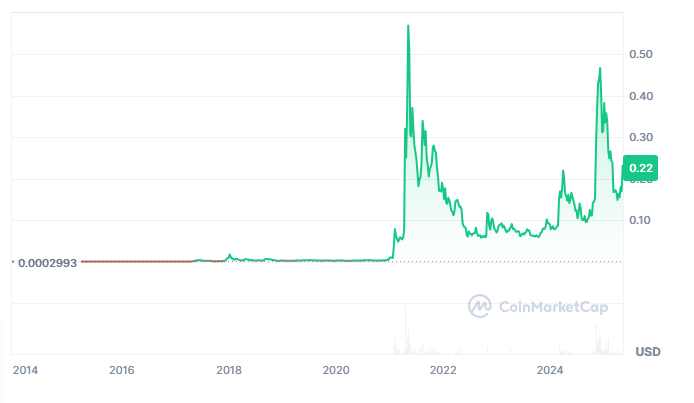 Dogecoin Price Prediction: DOGE Gains 35.75% in 7 Days as Troller Cat Climbs 72.8% to $100k in No Time 25 image 85