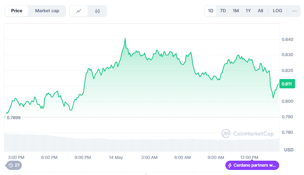 A previsão de preço do Cardano se mantém, já que a ADA está de olho em US$ 2 e a Qubetics ultrapassa US$ 17 milhões em pré-venda 3 image 90