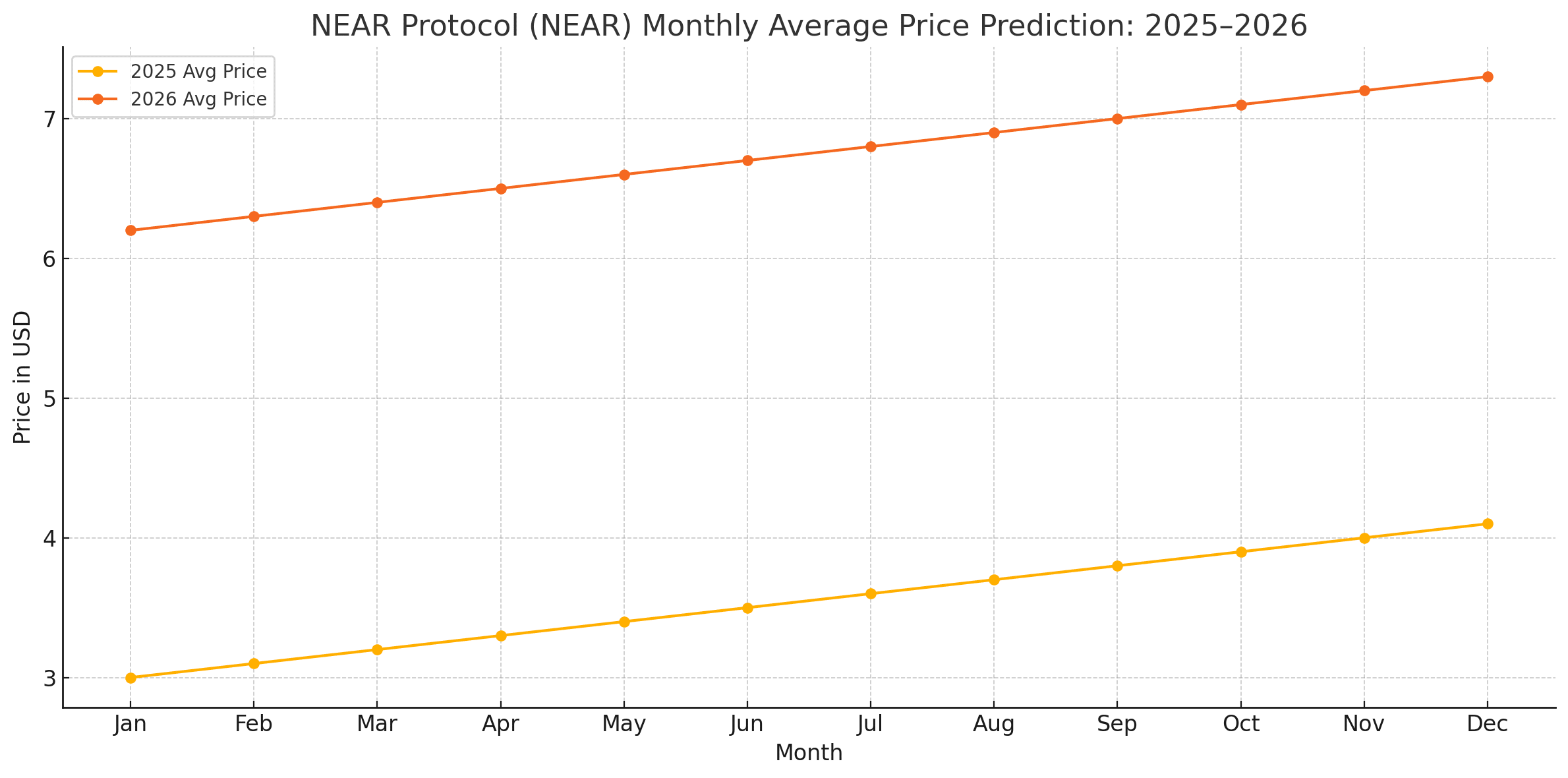 NEAR crypto 2026 prediction NEAR price forecast 2025 