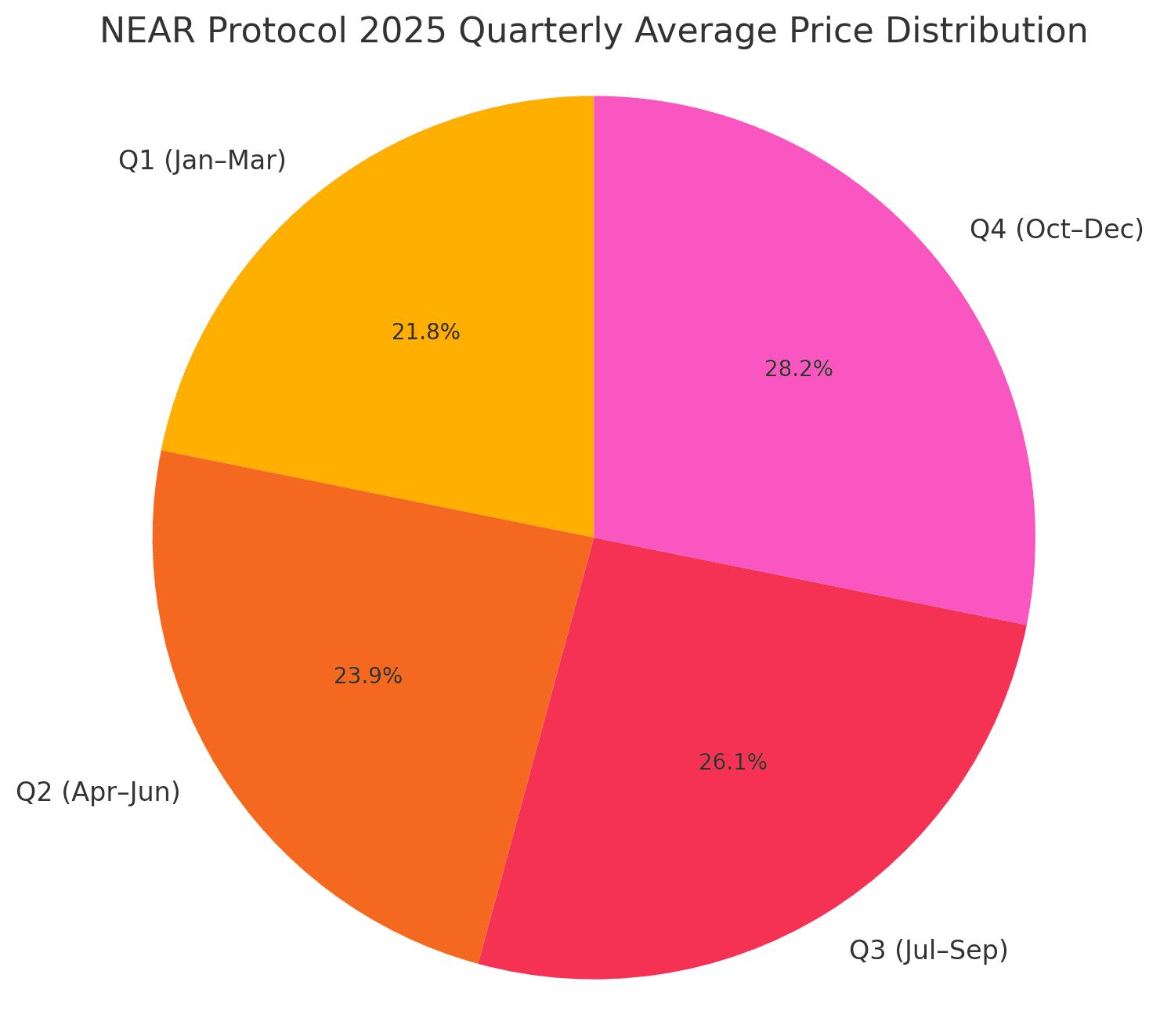 NEAR long-term price outlook 