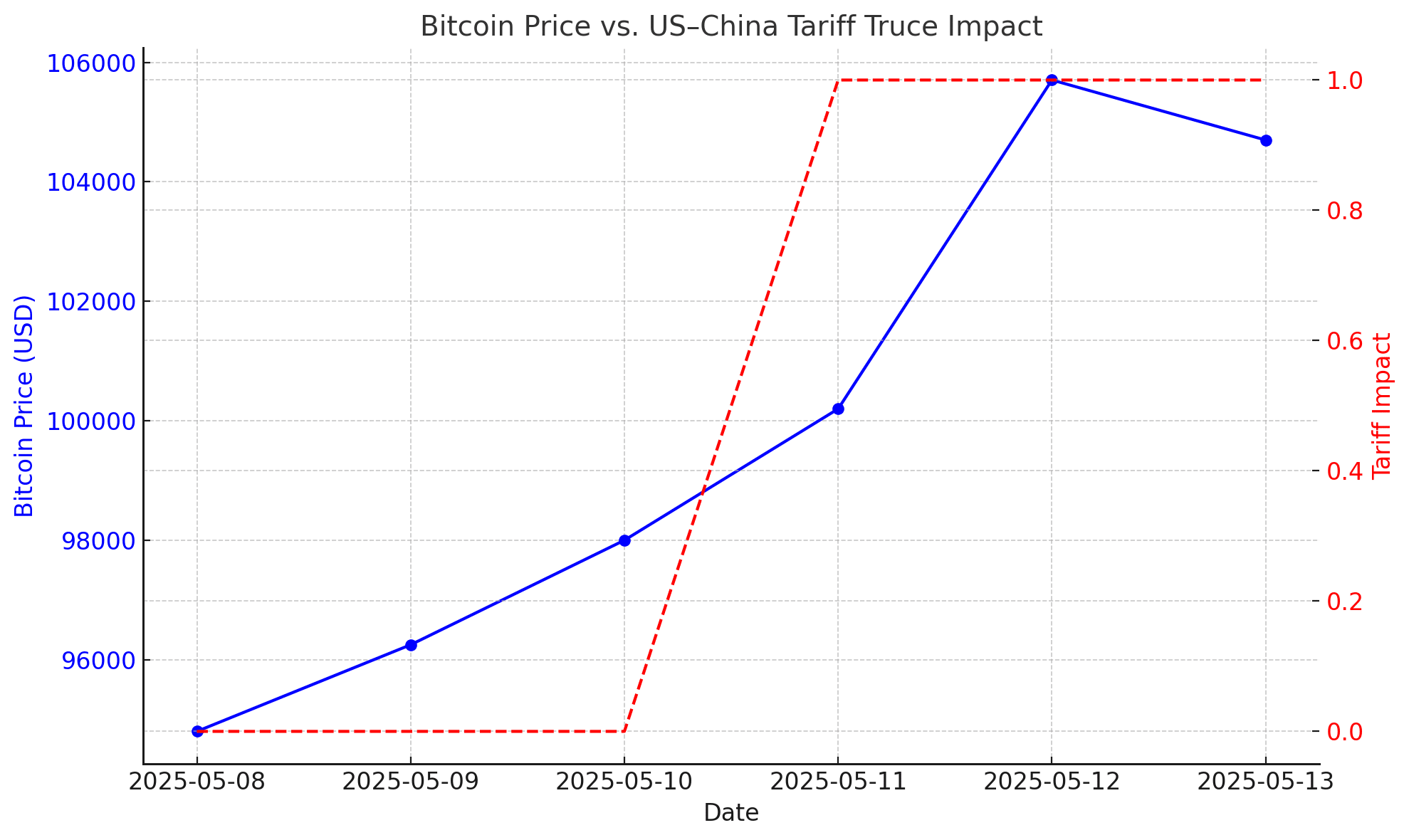 US China tariff truce 