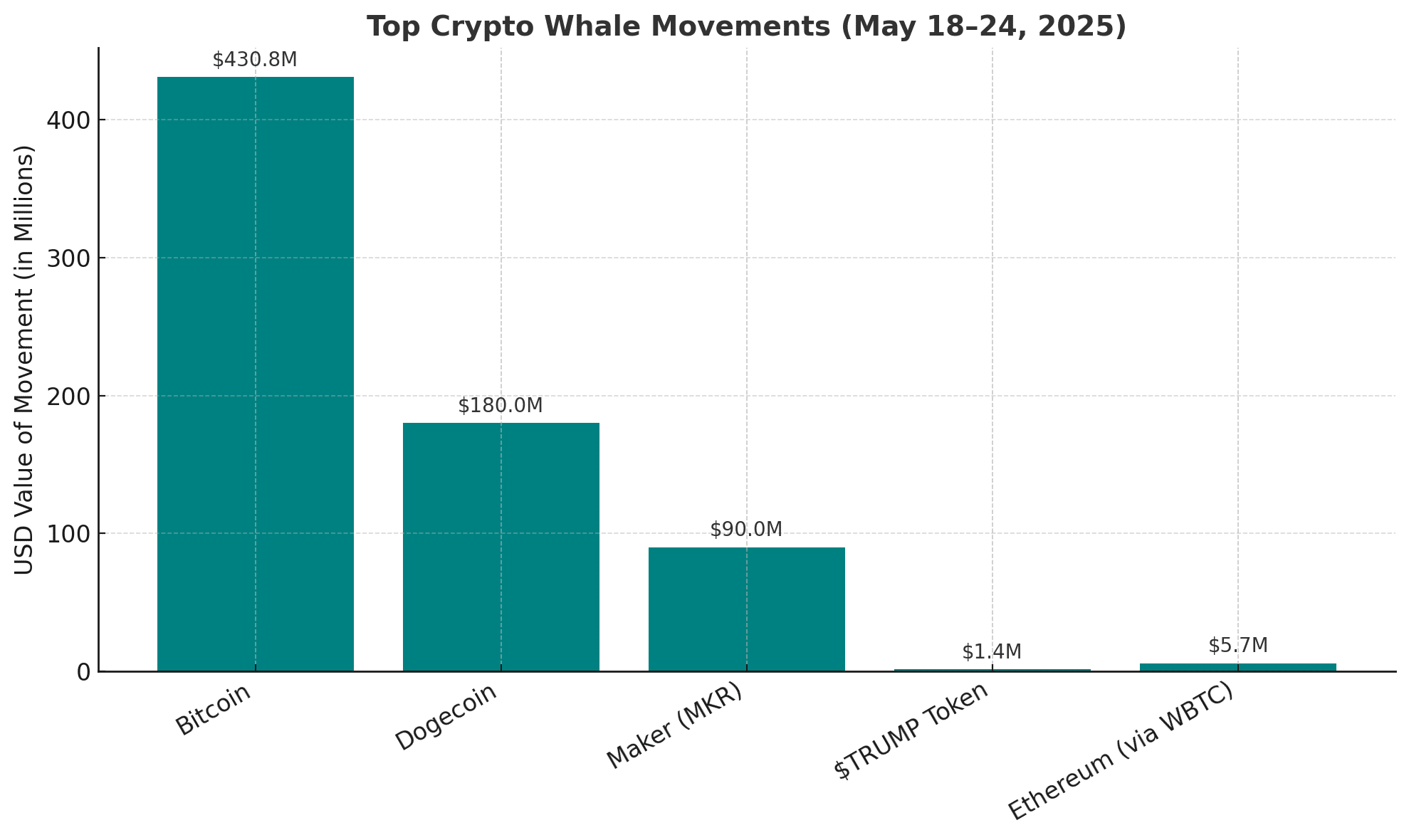 Dogecoin whale accumulation crypto whales activity 