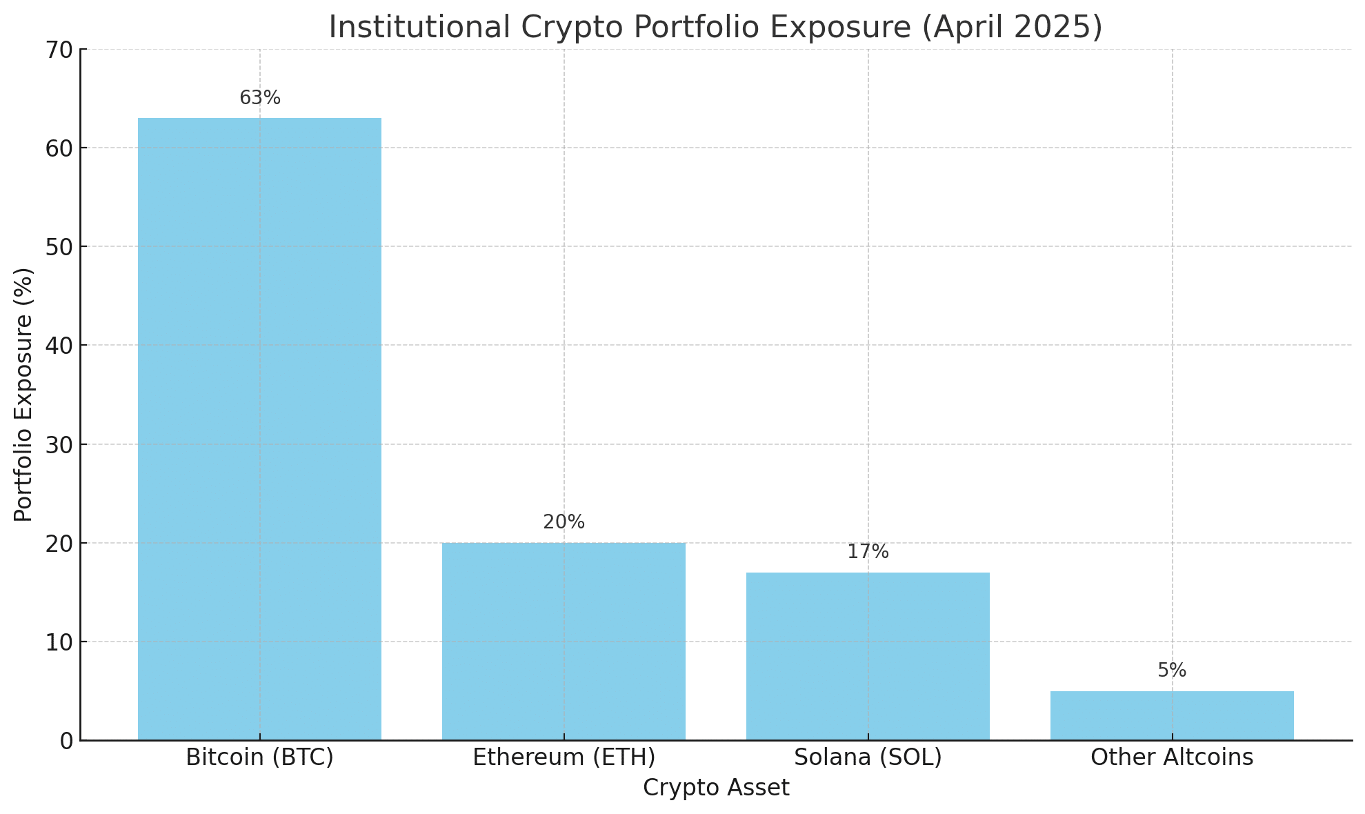Crypto portfolio diversification 