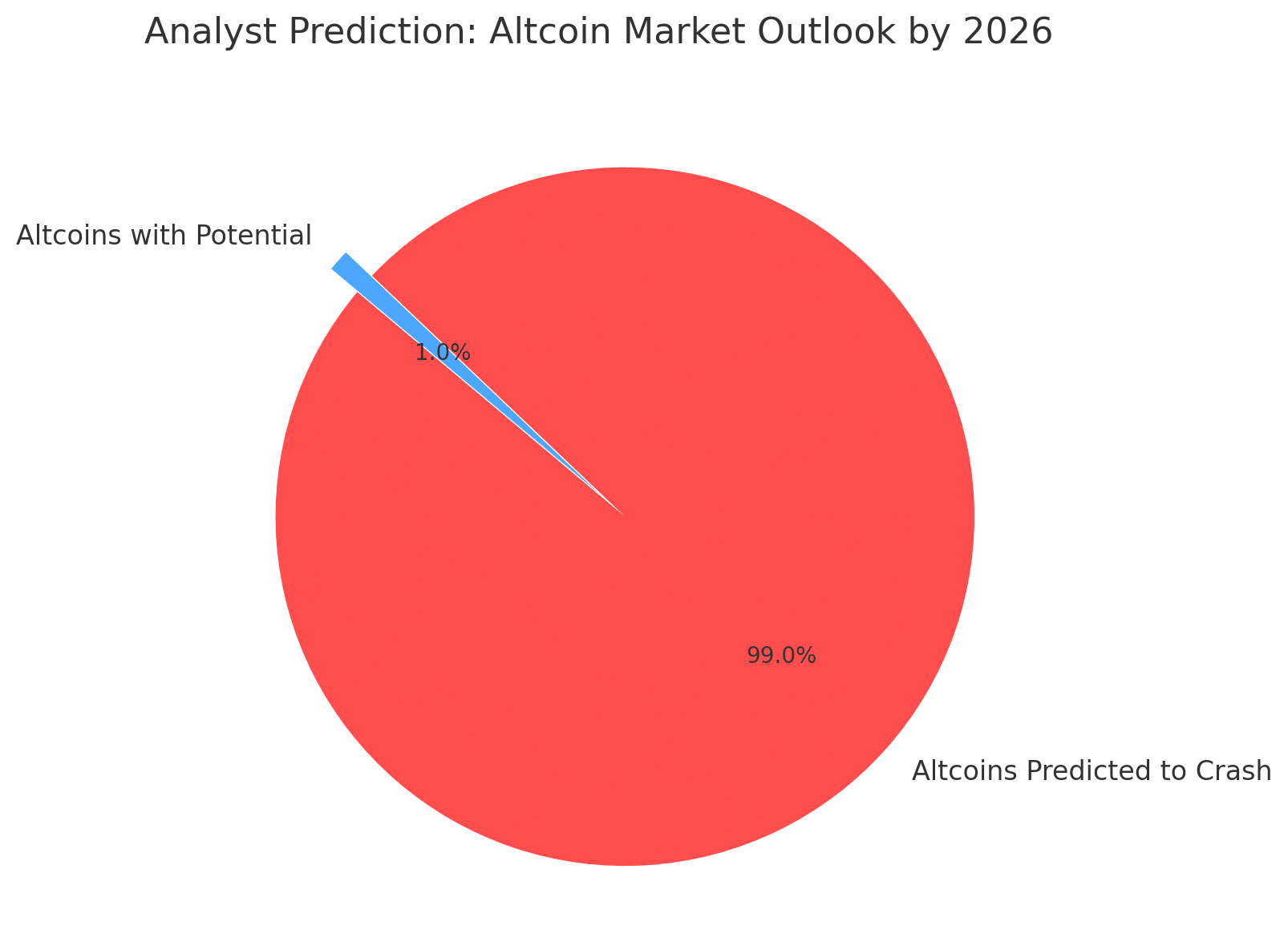 altcoins to avoid,