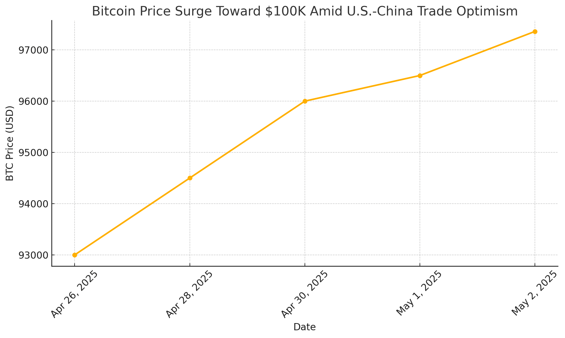 BTC price prediction