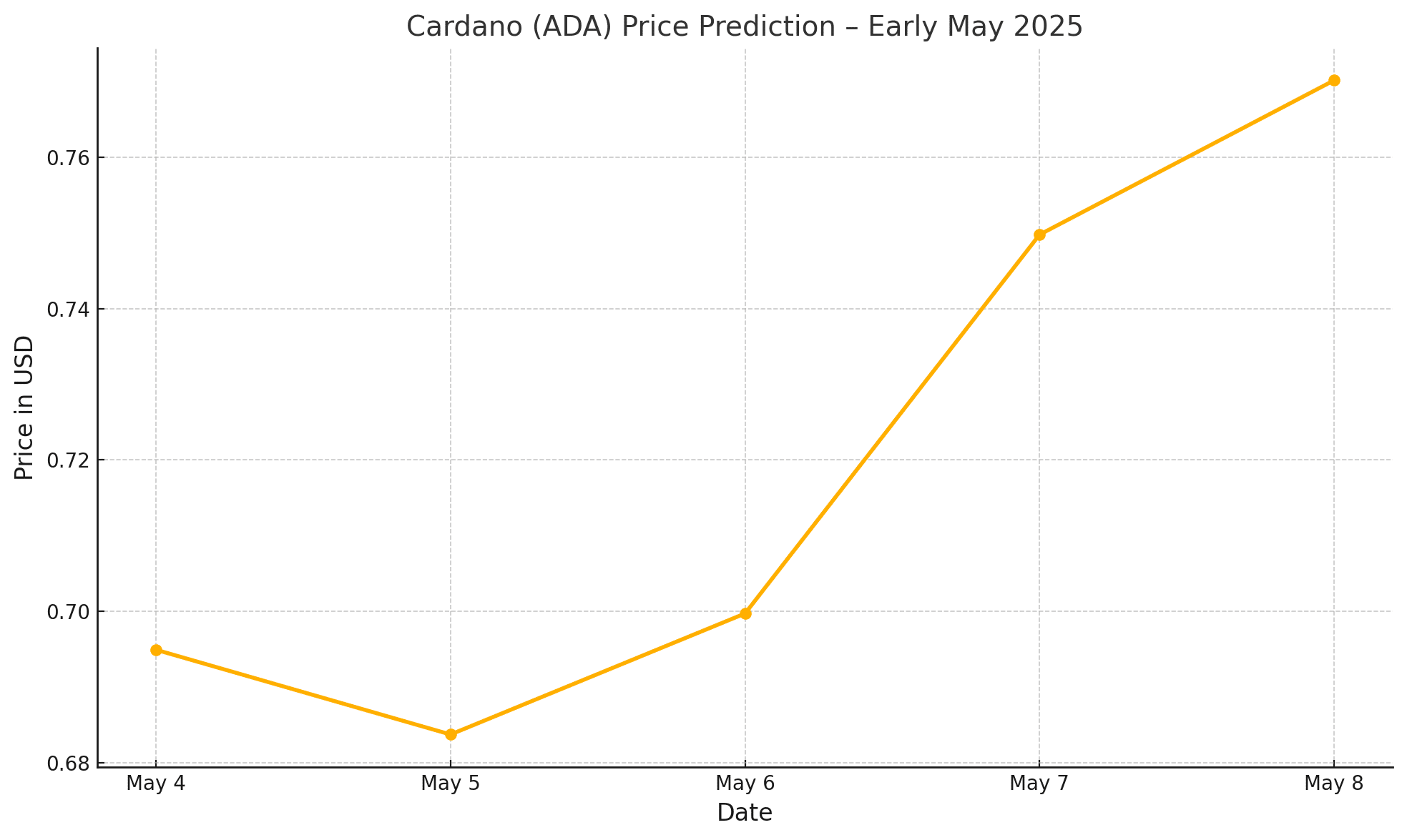 ADA technical analysis
