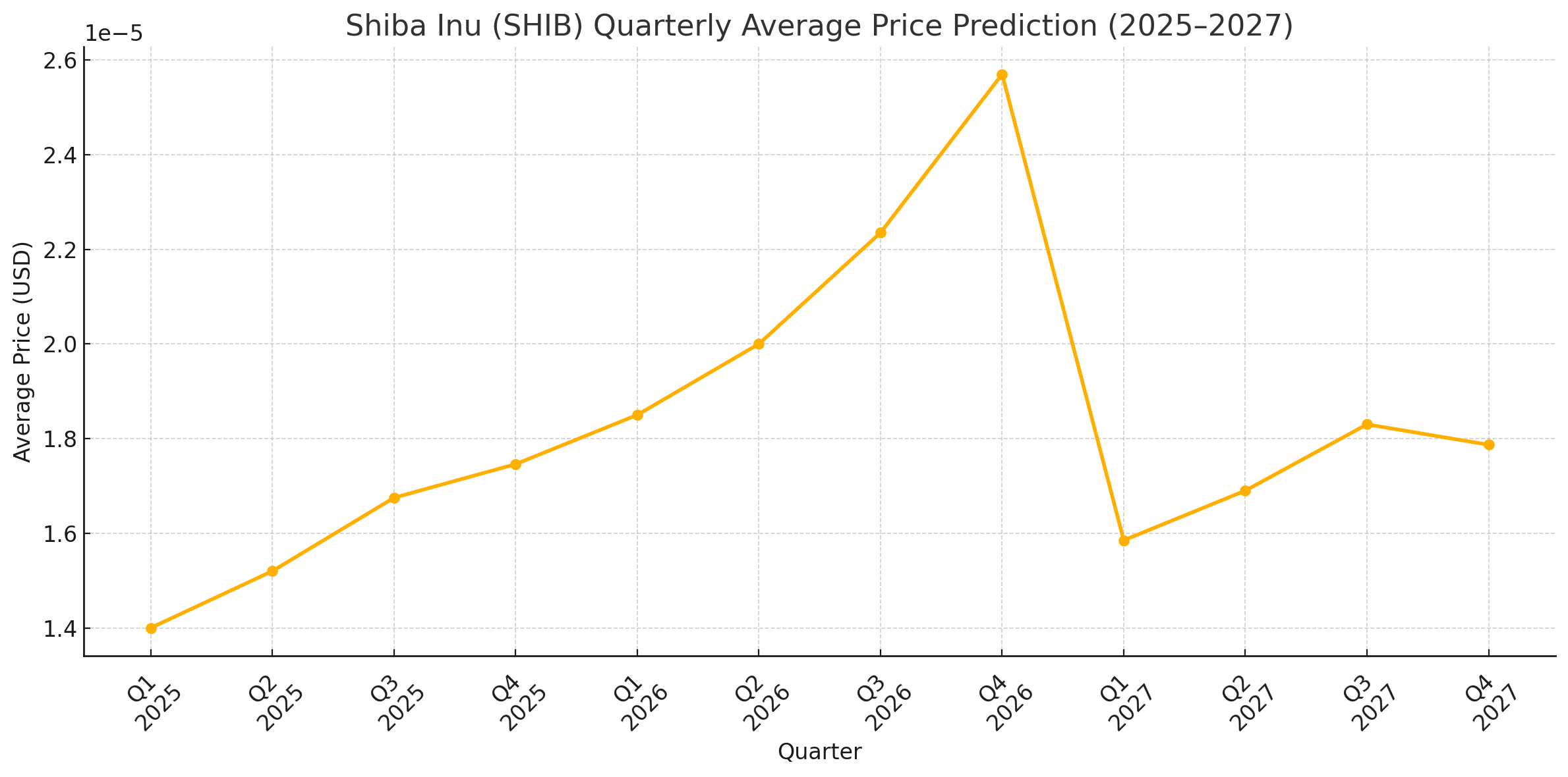 Long-term Shiba Inu price analysis 