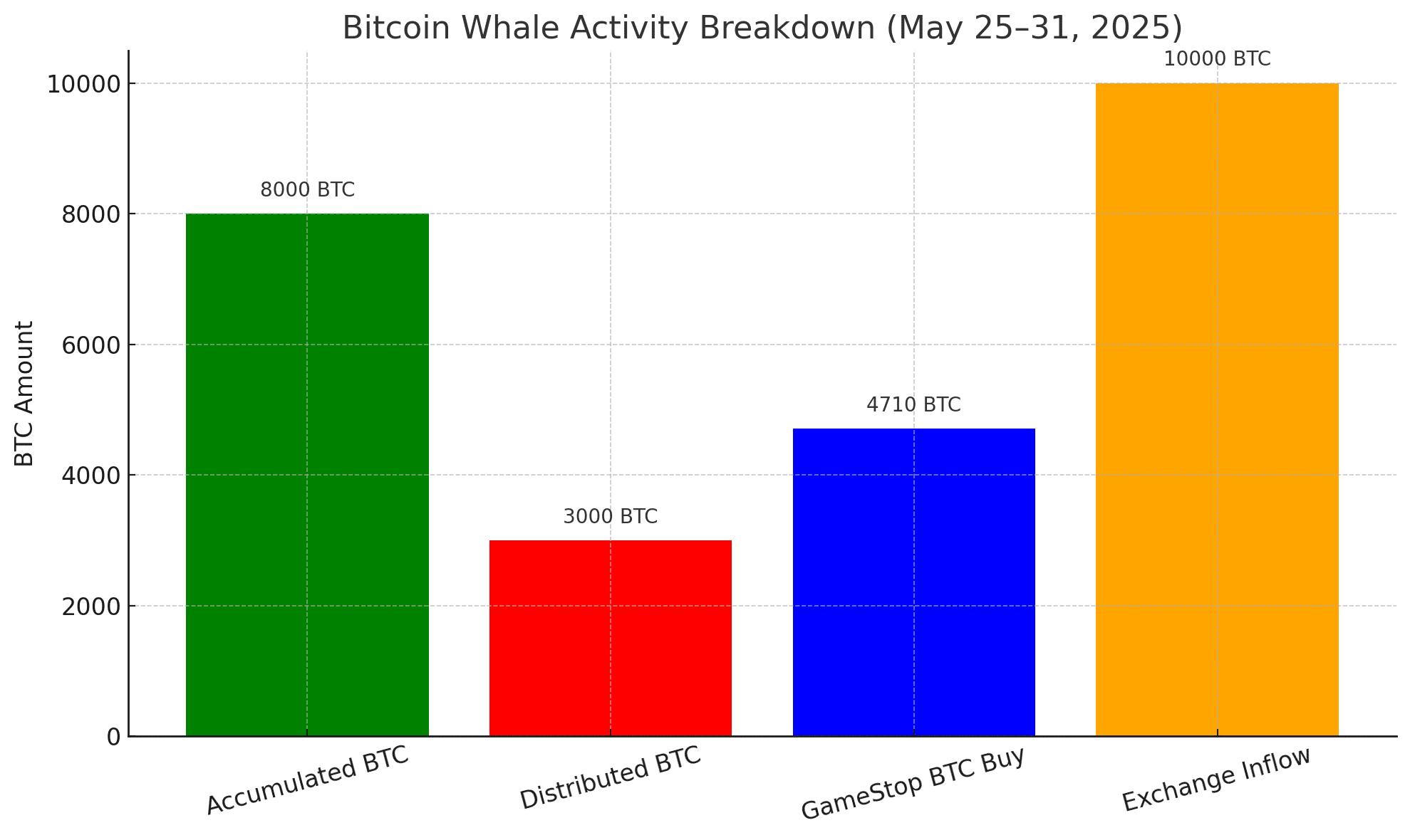 whale accumulation ETH Bitcoin whale transactions 