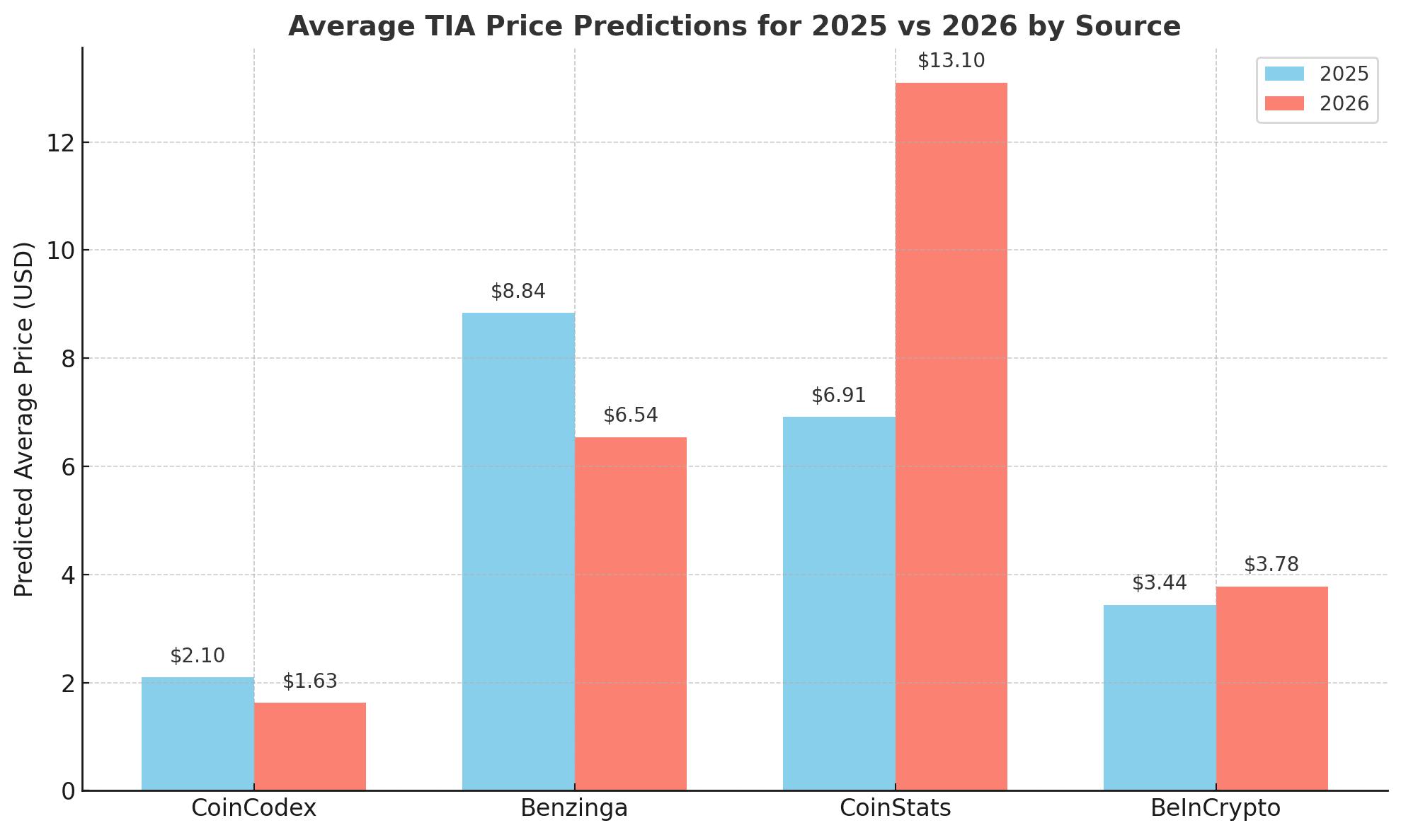 Celestia (TIA) Price Prediction 2025–2026: Expert Analysis and Forecast 24 Celestia (TIA) price outlook