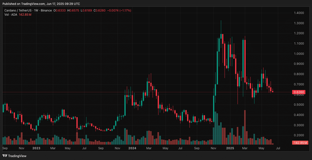 Bullish Signal? Cardano dApps Explode Beyond 2,000, ADA Targets $1 25 Cardano Price Prediction