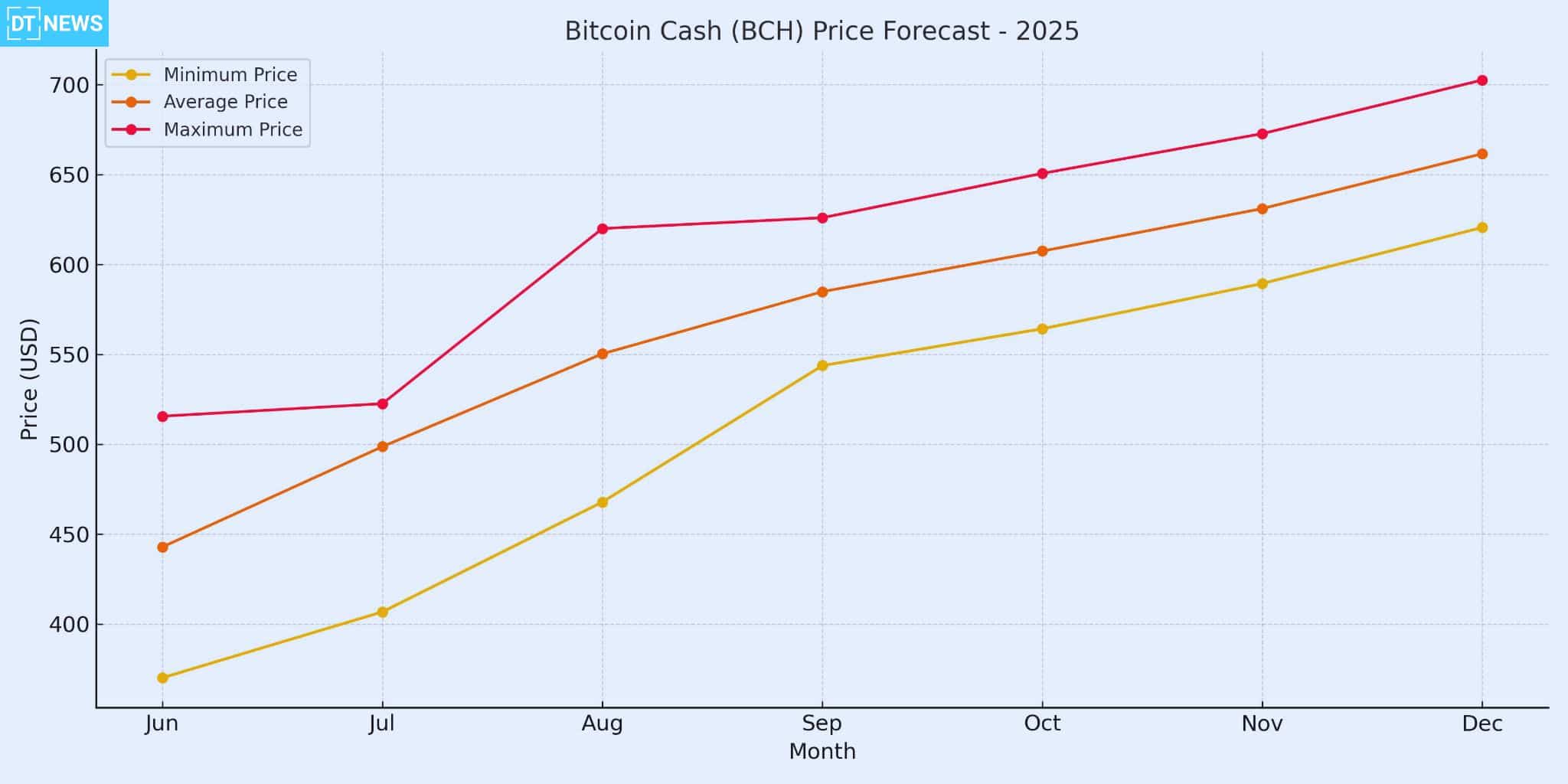 Bitcoin Cash Price Forecast: BCH Outlook for 2025 and 2026 24 Bitcoin Cash (BCH) Price Prediction 2025 & 2026