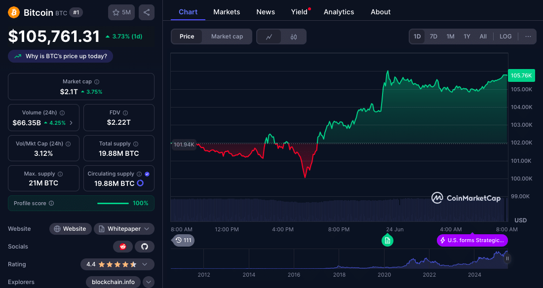 BTC Price Surge After Isreal-Iran Ceasefire News