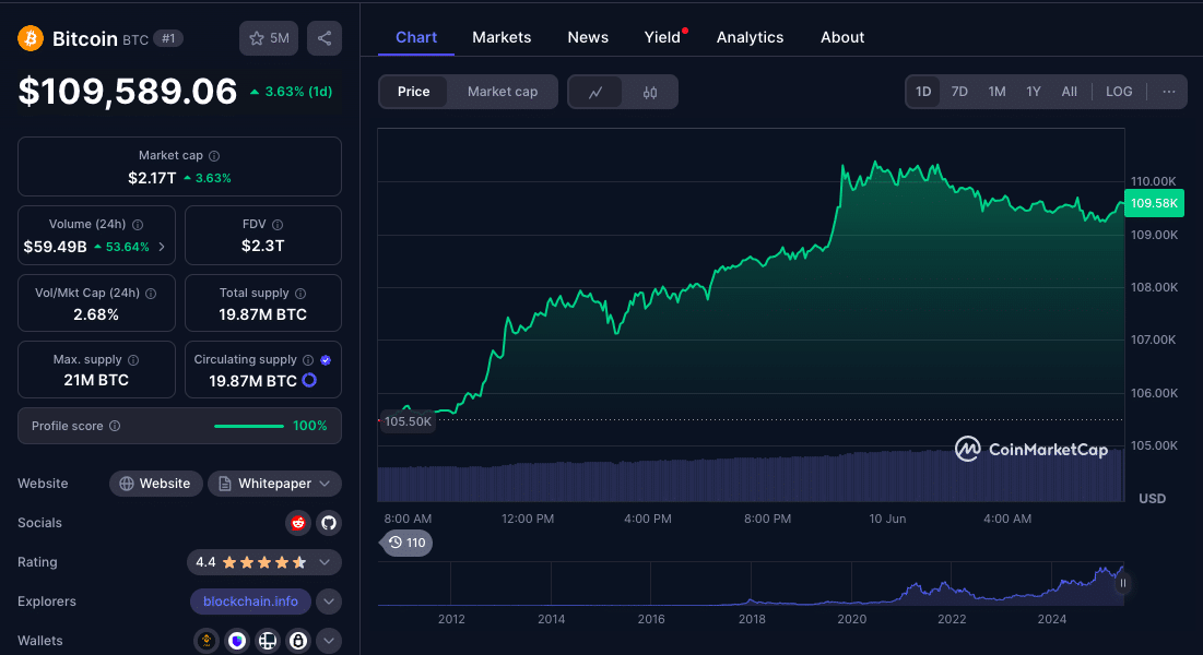 Bitcoin Nears All-Time High as Market Awaits Key U.S. Inflation Report 24 Bitcoin Rally to $110K